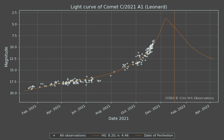 Svjetlosna krivulja kometa C/2021 A1 Leonard